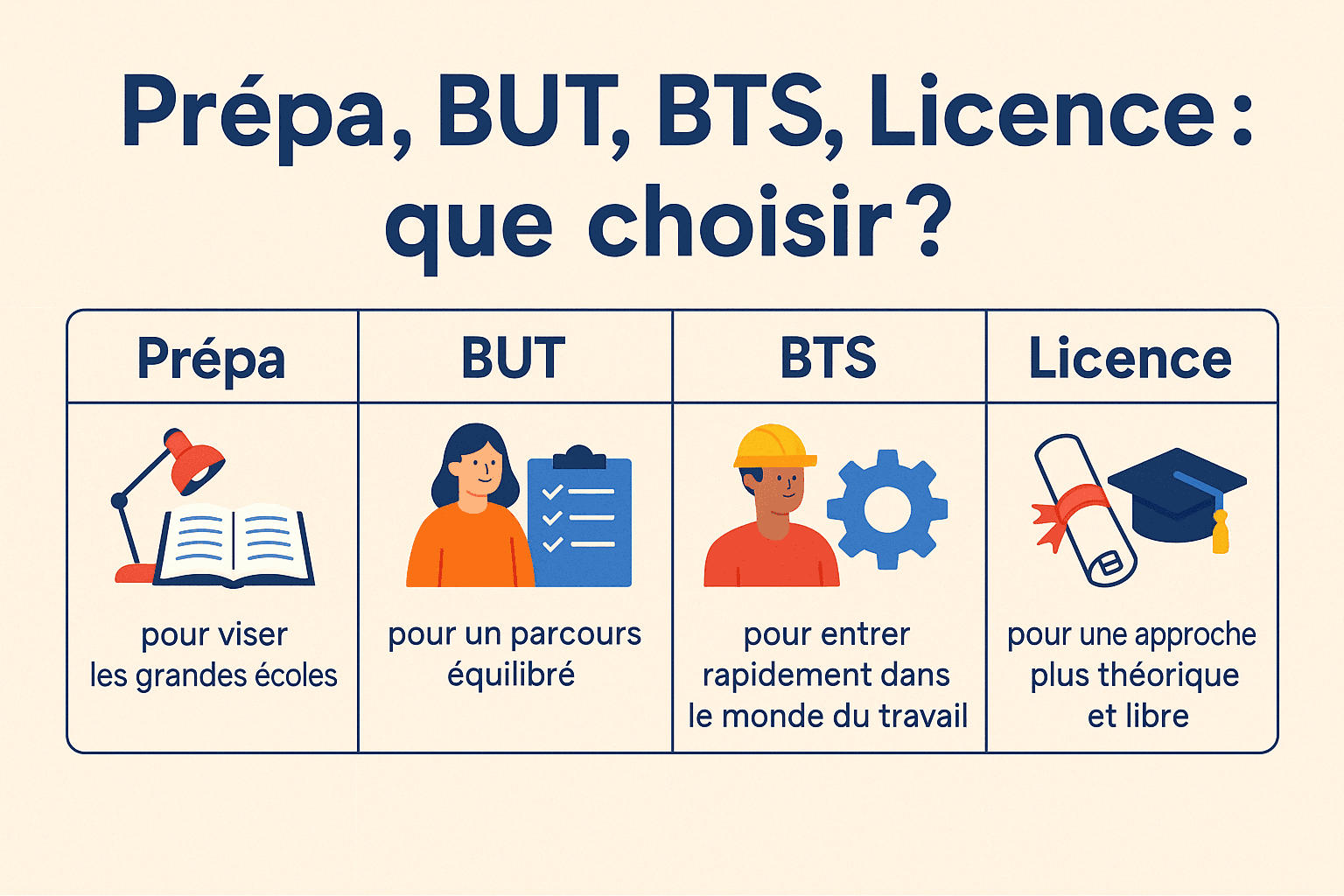 Prépa, BUT, BTS, Licence : Quel parcours choisir après le bac ?